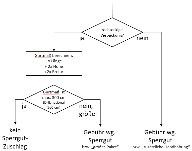 Entscheidungsbaum: ist meine Stoßstange Sperrgut oder nicht?
